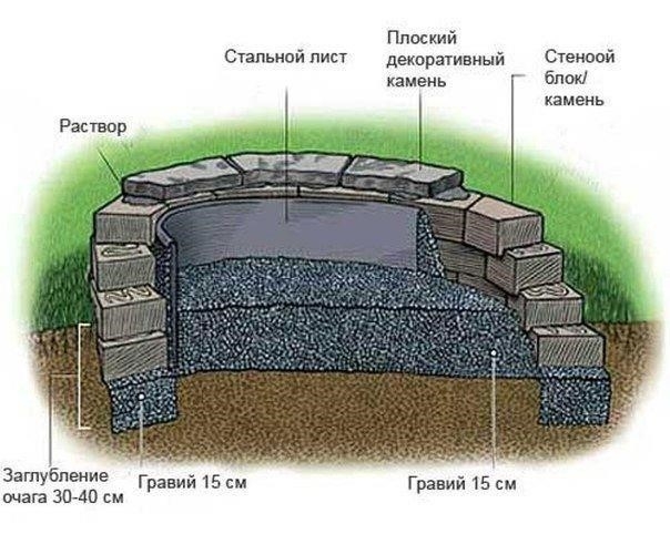 Уличный очаг на даче — своими руками. 