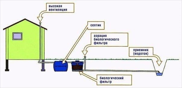 Санитарные нормы для выгребной ямы Санитарные нормы для выгребной ямы