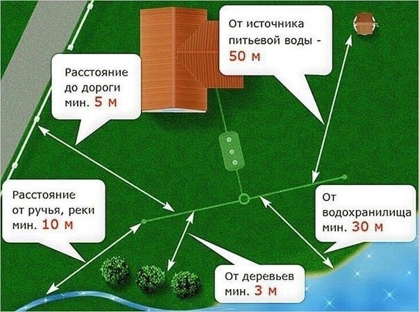 Септик для бани без откачки своими руками Септик для бани без откачки своими руками