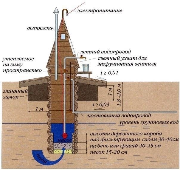 Колодец на даче Колодец на даче