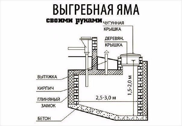 Санитарные нормы для выгребной ямы Санитарные нормы для выгребной ямы